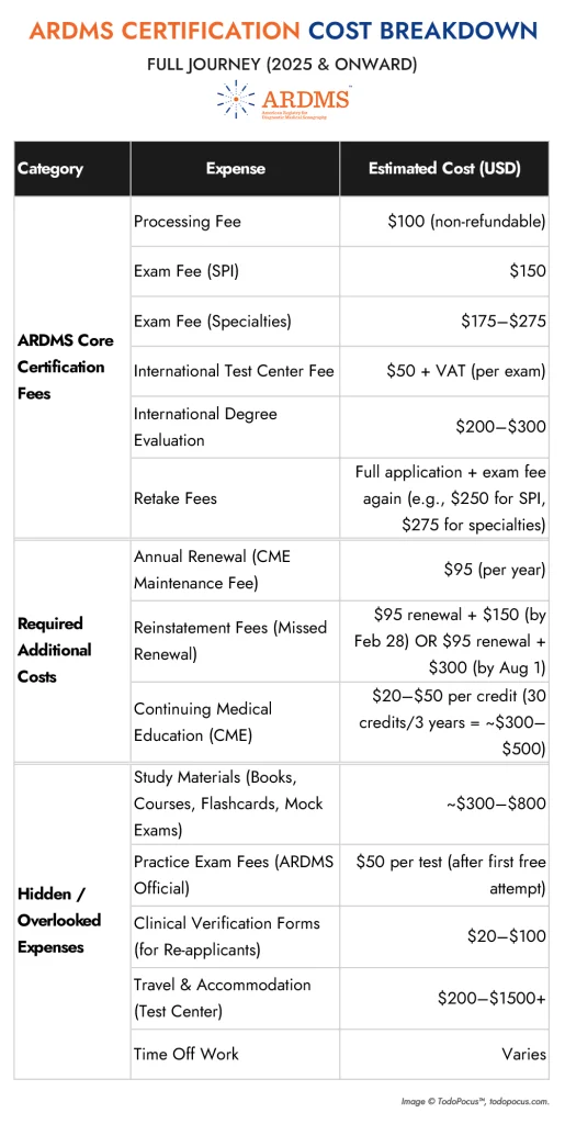 ARDMS Certification Cost in 2025: Fees & Hidden Expenses